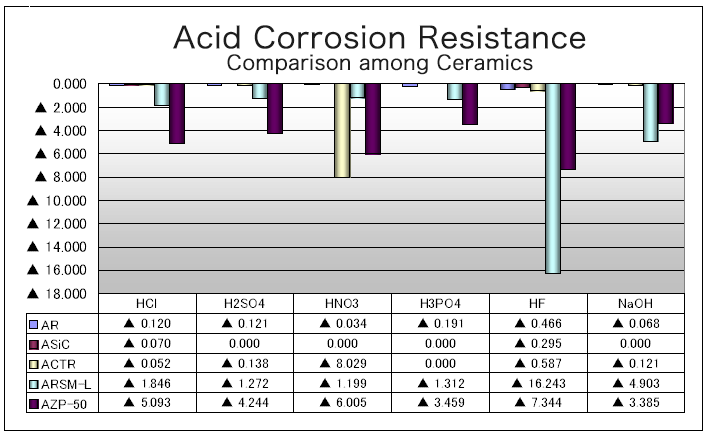 Acid Corrosion Resistance Comparison among Ceramics