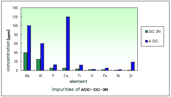 Comparison of Impurities - SiC-3N vs A-SiC