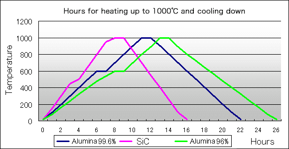 Ceramics Technical Materials  Temperature change during firing process, by material.