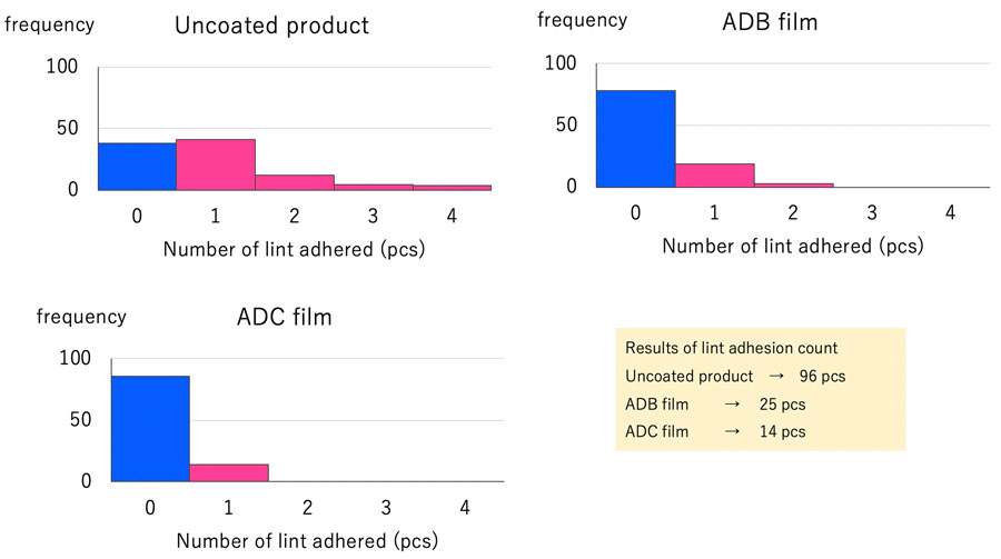 Test results after 100 trials